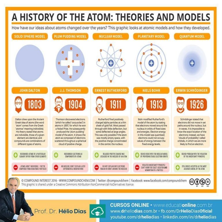 A História do Átomo – Teorias e Modelos